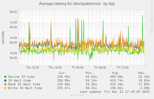 Average latency for /dev/system/root