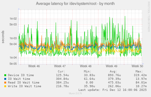 Average latency for /dev/system/root