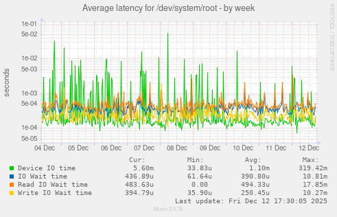 Average latency for /dev/system/root