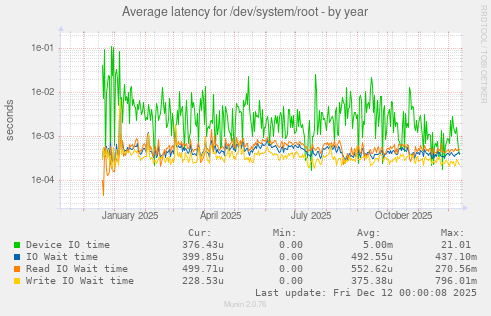 Average latency for /dev/system/root