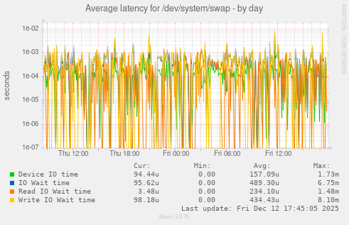 Average latency for /dev/system/swap