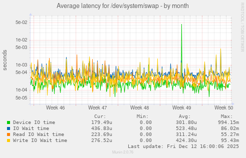Average latency for /dev/system/swap