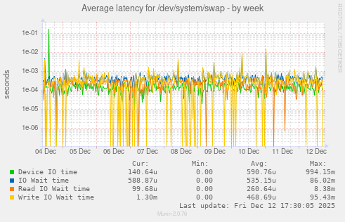 Average latency for /dev/system/swap
