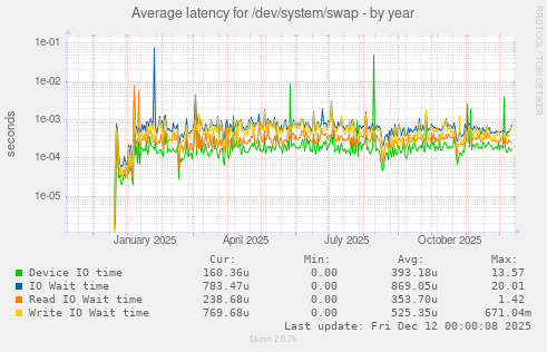 Average latency for /dev/system/swap