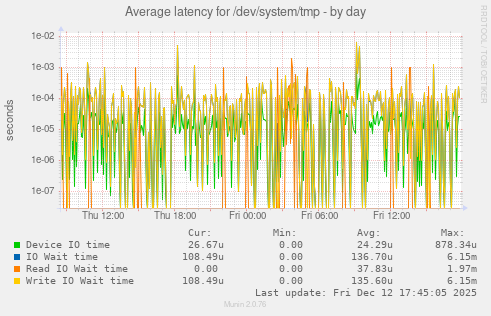 Average latency for /dev/system/tmp