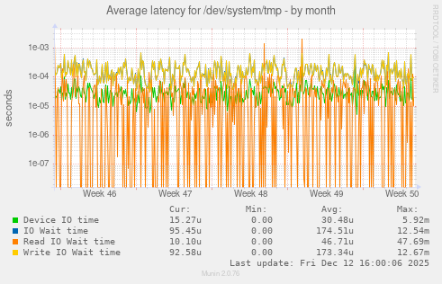 Average latency for /dev/system/tmp