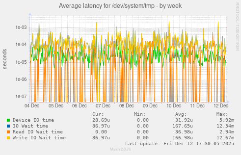 Average latency for /dev/system/tmp