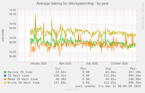 Average latency for /dev/system/tmp