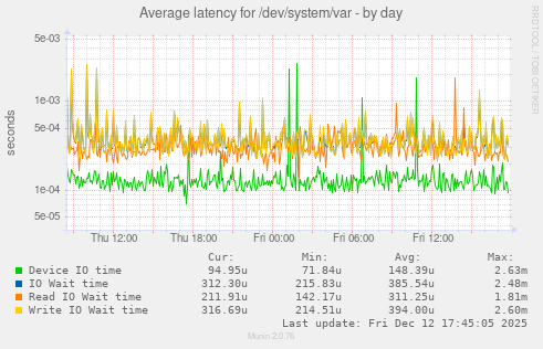 Average latency for /dev/system/var