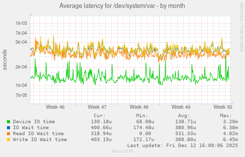 Average latency for /dev/system/var