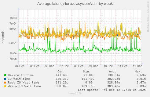 Average latency for /dev/system/var