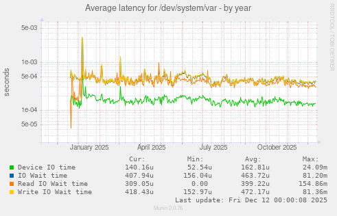 Average latency for /dev/system/var