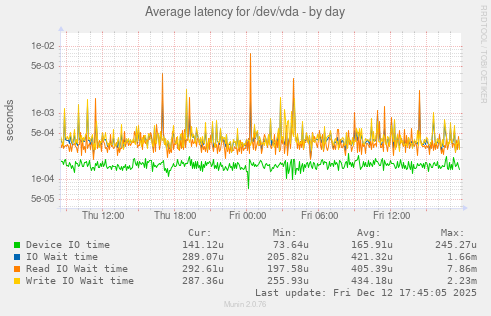 Average latency for /dev/vda