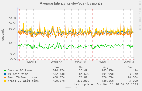 Average latency for /dev/vda