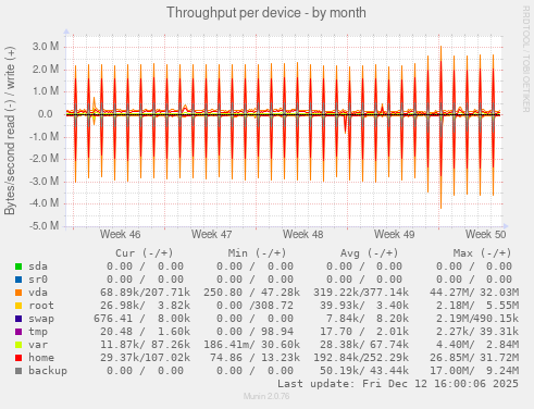Throughput per device