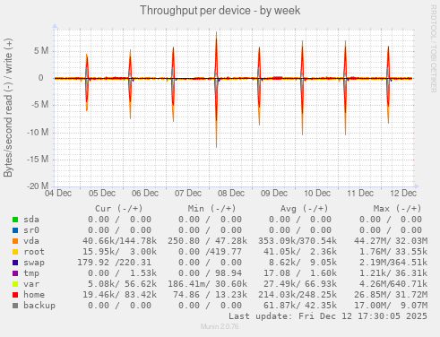 Throughput per device