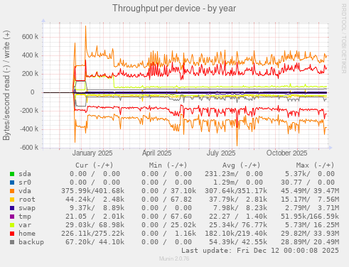 Throughput per device