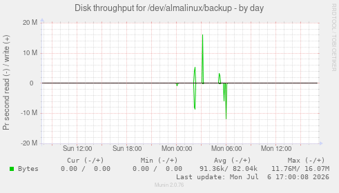 Disk throughput for /dev/almalinux/backup