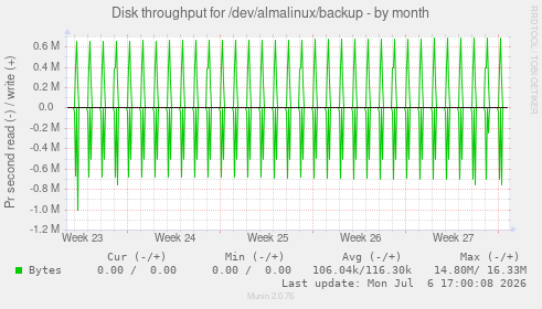 Disk throughput for /dev/almalinux/backup