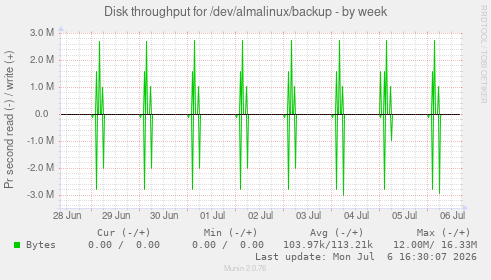 Disk throughput for /dev/almalinux/backup
