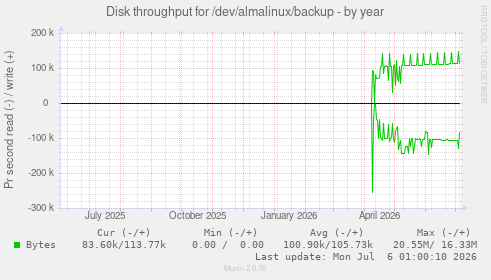 Disk throughput for /dev/almalinux/backup