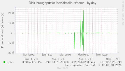 Disk throughput for /dev/almalinux/home