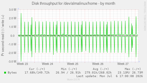 Disk throughput for /dev/almalinux/home