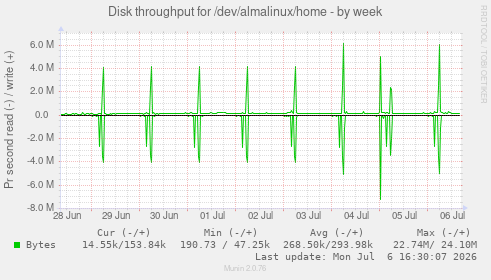 Disk throughput for /dev/almalinux/home
