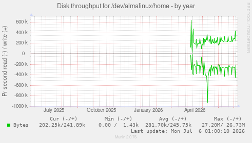 Disk throughput for /dev/almalinux/home