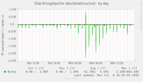 Disk throughput for /dev/almalinux/root