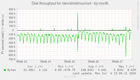 Disk throughput for /dev/almalinux/root