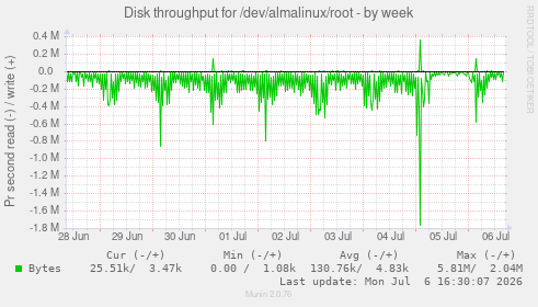 Disk throughput for /dev/almalinux/root