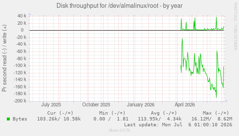 Disk throughput for /dev/almalinux/root