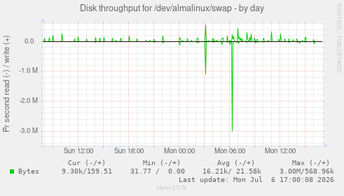 Disk throughput for /dev/almalinux/swap