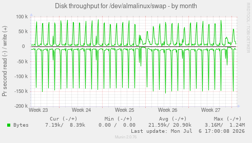 Disk throughput for /dev/almalinux/swap