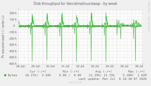 Disk throughput for /dev/almalinux/swap