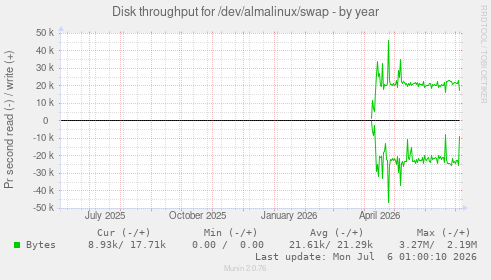 Disk throughput for /dev/almalinux/swap