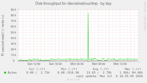 Disk throughput for /dev/almalinux/tmp