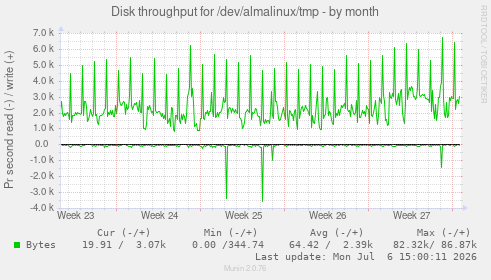 Disk throughput for /dev/almalinux/tmp
