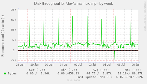 Disk throughput for /dev/almalinux/tmp