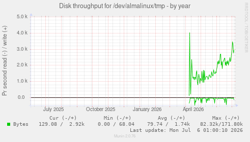 Disk throughput for /dev/almalinux/tmp