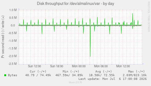 Disk throughput for /dev/almalinux/var