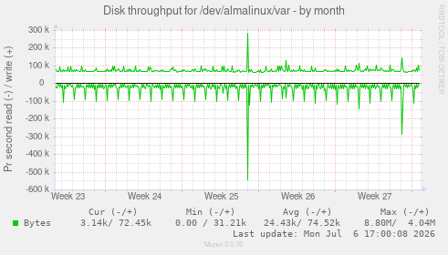 Disk throughput for /dev/almalinux/var