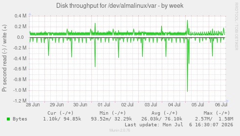 Disk throughput for /dev/almalinux/var