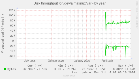 Disk throughput for /dev/almalinux/var