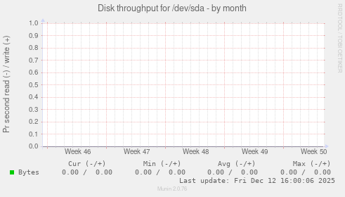 Disk throughput for /dev/sda