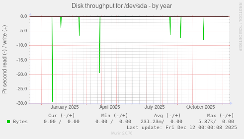 Disk throughput for /dev/sda