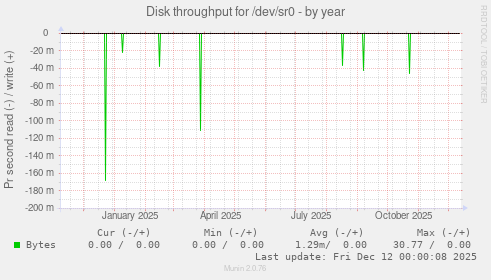 Disk throughput for /dev/sr0