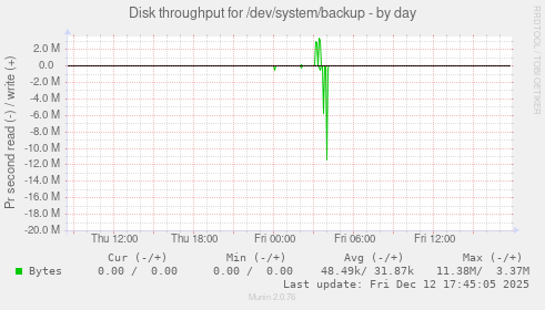 Disk throughput for /dev/system/backup