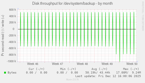 Disk throughput for /dev/system/backup